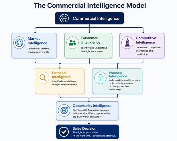 Model-of-Commercial-Intelligence