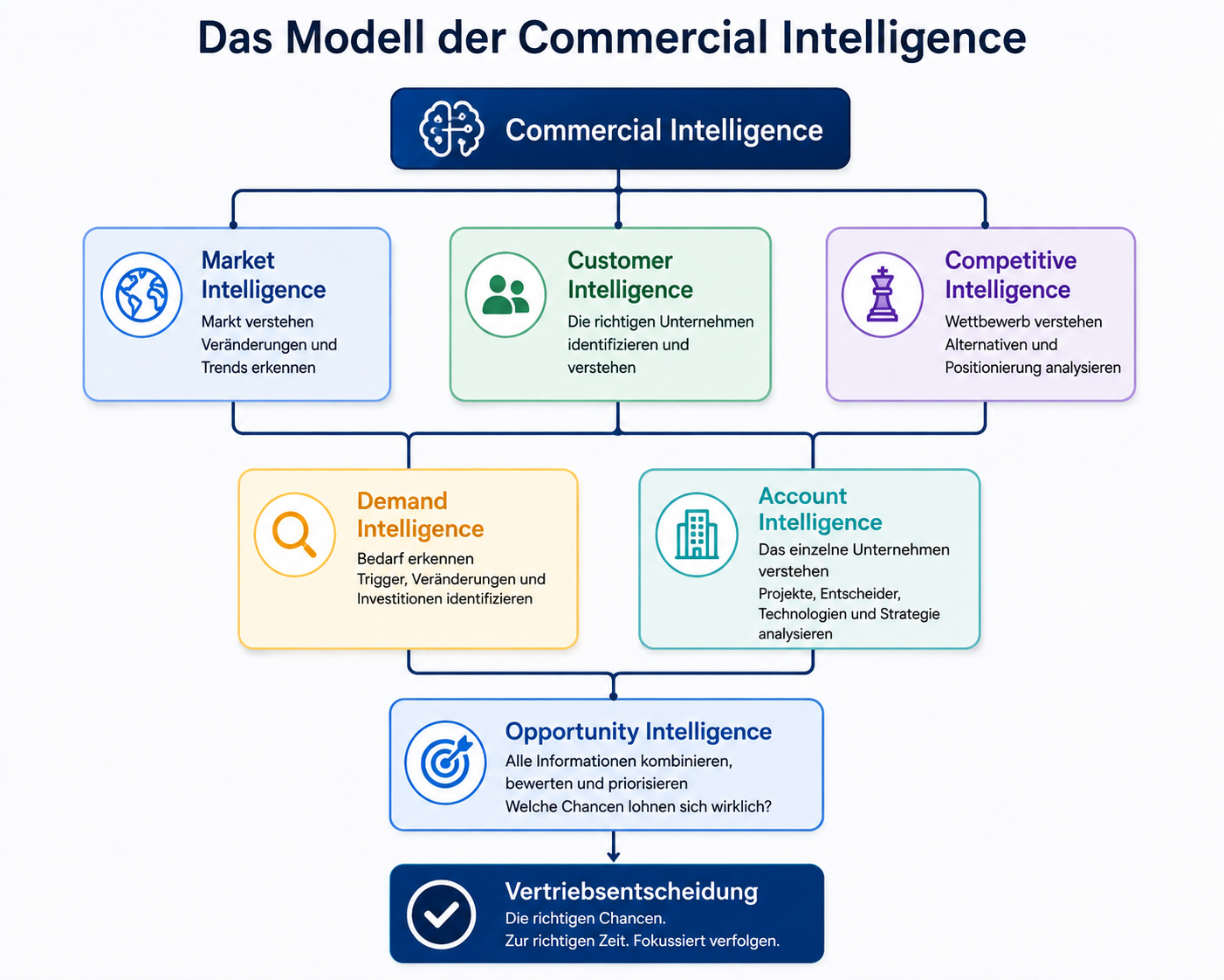 Modell-der-Commercial-Intelligence