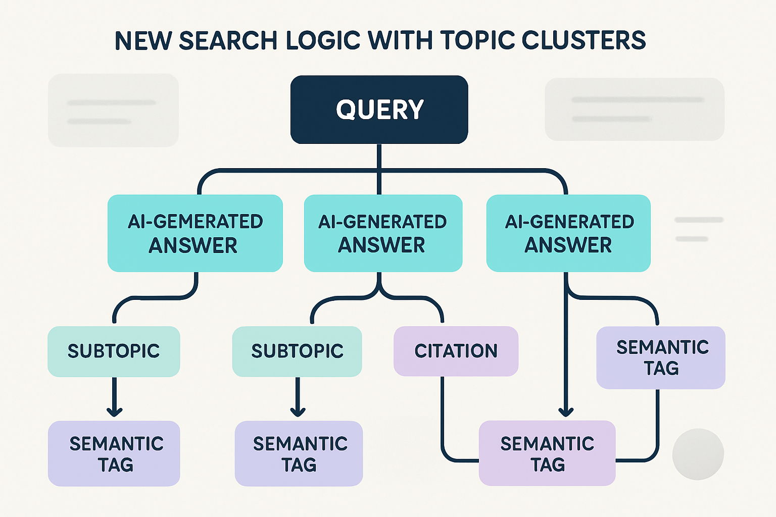 Heatmap comparing user clicks in classic vs. AI-powered search results
